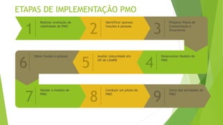 1 2 3
6 5 4
7 8 9
Realizar avaliação da
viabilidade do PMO
Identificar sponsor,
funções e pessoas
Preparar Plano de
Comunicação e
Orçamento
Desenvolver Modelo de
PMO
Avaliar maturidade em
GP de LISARB
Obter fundos e pessoas
Validar o modelo de
PMO
Conduzir um piloto de
PMO
Início das atividades do
PMO
ETAPAS DE IMPLEMENTAÇÃO PMO
 