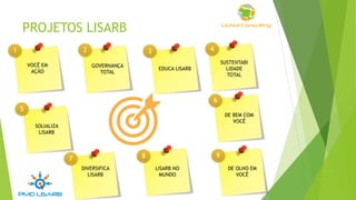 PROJETOS LISARB
VOCÊ EM
AÇÃO
GOVERNANÇA
TOTAL
SOLIALIZA
LISARB
LISARB NO
MUNDO
DE OLHO EM
VOCÊ
DE BEM COM
VOCÊ
EDUCA LISARB
SUSTENTABI
LIDADE
TOTAL
DIVERSIFICA
LISARB
1
6
987
43
5
2
 