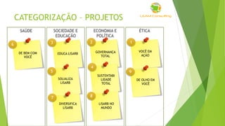 CATEGORIZAÇÃO – PROJETOS
SAÚDE SOCIEDADE E
EDUCAÇÃO
ECONOMIA E
POLÍTICA
ÉTICA
6
SOLIALIZA
LISARB
EDUCA LISARB
DIVERSIFICA
LISARB
7
3
5
VOCÊ EM
AÇÃO
DE OLHO EM
VOCÊ
1
9
GOVERNANÇA
TOTAL
2
SUSTENTABI
LIDADE
TOTAL
4
LISARB NO
MUNDO
8
DE BEM COM
VOCÊ
 