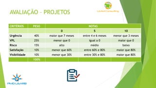AVALIAÇÃO – PROJETOS
CRITÉRIOS PESO NOTAS
0 5 10
Urgência 40% maior que 7 meses entre 4 e 6 meses menor que 3 meses
VPL 25% menor que 0 igual a 0 maior que 0
Risco 15% alto médio baixo
Satisfação 10% menor que 60% entre 60% e 80% maior que 80%
Visibilidade 10% menor que 30% entre 30% e 80% maior que 80%
100%
 