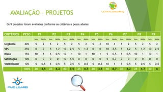 AVALIAÇÃO – PROJETOS
CRITÉRIOS PESO P1 P2 P3 P4 P5 P6 P7 P8 P9
Nota Média Nota Média Nota Média Nota Média Nota Média Nota Média Nota Média Nota Média Nota Média
Urgência 40% 5 2 5 2 5 2 5 2 5 2 10 4 5 2 5 2 5 2
VPL 25% 0 0 5 1,2 10 2,5 5 1,2 0 0 10 2,5 5 1,2 5 1,2 10 2,5
Risco 15% 10 1 5 0,5 10 1 10 1 10 1 5 0,5 5 0,5 10 1 10 1
Satisfação 10% 0 0 0 0 10 1,5 0 0 0 0 5 0,7 0 0 0 0 0 0
Visibilidade 10% 5 0,5 5 0,5 5 0,5 5 0,5 5 0,5 10 1 5 0,5 5 0,5 5 0,5
100% 20 3,5 20 4,2 40 7,5 25 4,7 20 3,5 40 8,7 20 4,2 25 4,7 30 6
Os 9 projetos foram avaliados conforme os critérios e pesos abaixo:
 