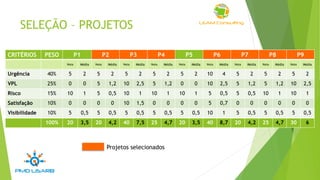 SELEÇÃO – PROJETOS
CRITÉRIOS PESO P1 P2 P3 P4 P5 P6 P7 P8 P9
Nota Média Nota Média Nota Média Nota Média Nota Média Nota Média Nota Média Nota Média Nota Média
Urgência 40% 5 2 5 2 5 2 5 2 5 2 10 4 5 2 5 2 5 2
VPL 25% 0 0 5 1,2 10 2,5 5 1,2 0 0 10 2,5 5 1,2 5 1,2 10 2,5
Risco 15% 10 1 5 0,5 10 1 10 1 10 1 5 0,5 5 0,5 10 1 10 1
Satisfação 10% 0 0 0 0 10 1,5 0 0 0 0 5 0,7 0 0 0 0 0 0
Visibilidade 10% 5 0,5 5 0,5 5 0,5 5 0,5 5 0,5 10 1 5 0,5 5 0,5 5 0,5
100% 20 3,5 20 4,2 40 7,5 25 4,7 20 3,5 40 8,7 20 4,2 25 4,7 30 6
Projetos selecionados
 