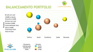 BALANCEAMENTO PORTFOLIO
Político Social Econômico Saúde Educação
De olho em você
Diversifica LISARB
LISARB no Mundo
De bem com você
Socializa LISARB
Sustentabilidade Total
Educa LISARB
Governança Total
Você em Ação
Projetos
Curto
Médio
Longo
DuraçãoOrçamento
Indicado pelo
tamanho da
bolha
 