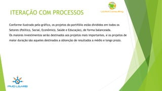 ITERAÇÃO COM PROCESSOS
Conforme ilustrado pelo gráfico, os projetos do portifólio estão divididos em todos os
Setores (Político, Social, Econômico, Saúde e Educação), de forma balanceada.
Os maiores investimentos serão destinados aos projetos mais importantes, e os projetos de
maior duração são aqueles destinados a obtenção de resultados a médio e longo prazo.
 