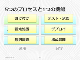 5つのプロセスと1つの機能
classmethod.jp 12
サービスデスク
インシデント管理理
問題管理理
変更更管理理
リリース管理理
構成管理理
運⽤用 保守
受け付け
暫定処置
原因調査
テスト・承認
デプロイ
構成管理理
 