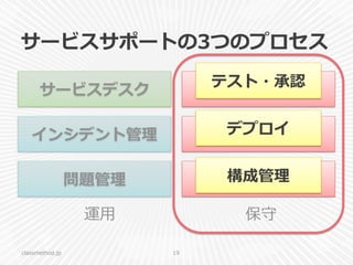 サービスサポートの3つのプロセス
classmethod.jp 19
サービスデスク
インシデント管理理
問題管理理
変更更管理理
リリース管理理
構成管理理
運⽤用 保守
テスト・承認
デプロイ
構成管理理
 