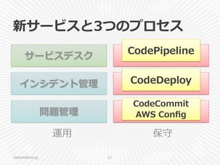 新サービスと3つのプロセス
classmethod.jp 21
サービスデスク
インシデント管理理
問題管理理
変更更管理理
リリース管理理
構成管理理
運⽤用 保守
CodePipeline
CodeDeploy
CodeCommit
AWS  Conﬁg
 