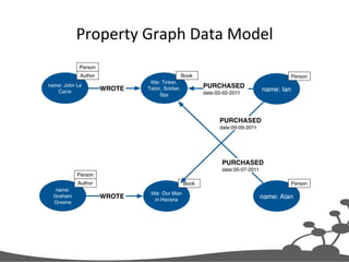 Property 
Graph 
Data 
Model 
 