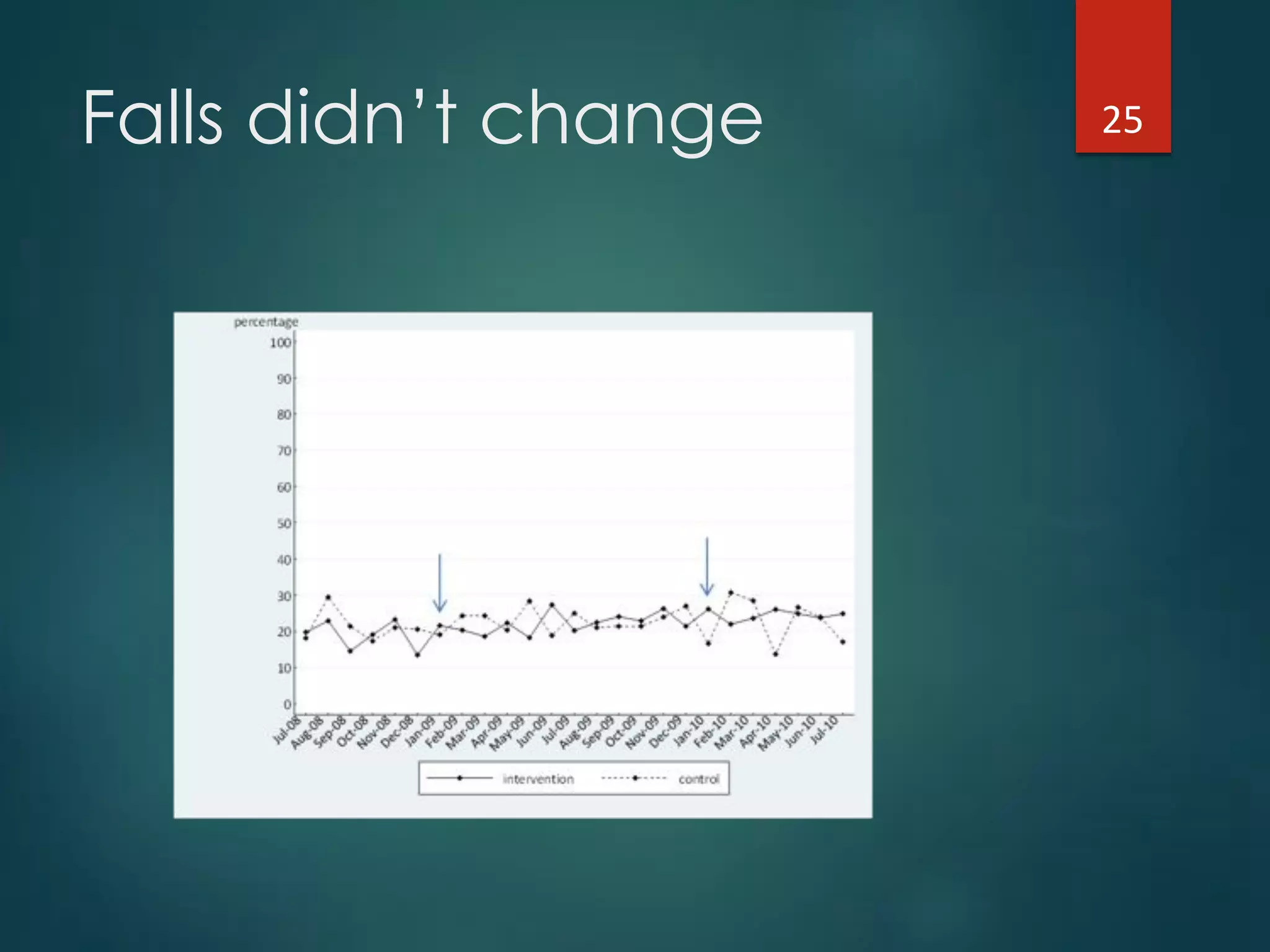Falls didn’t change 25"
 