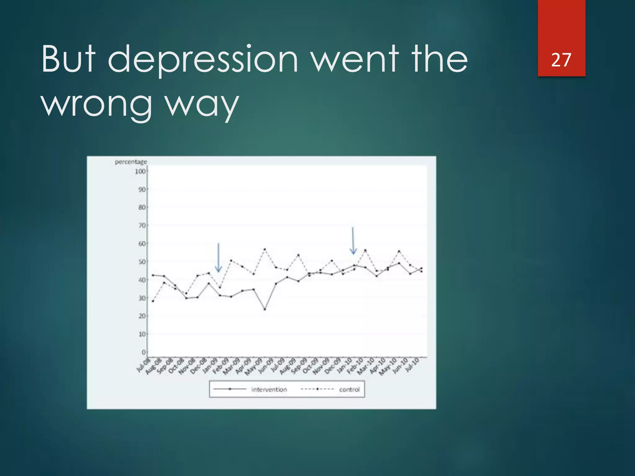 But depression went the
wrong way
27"
 