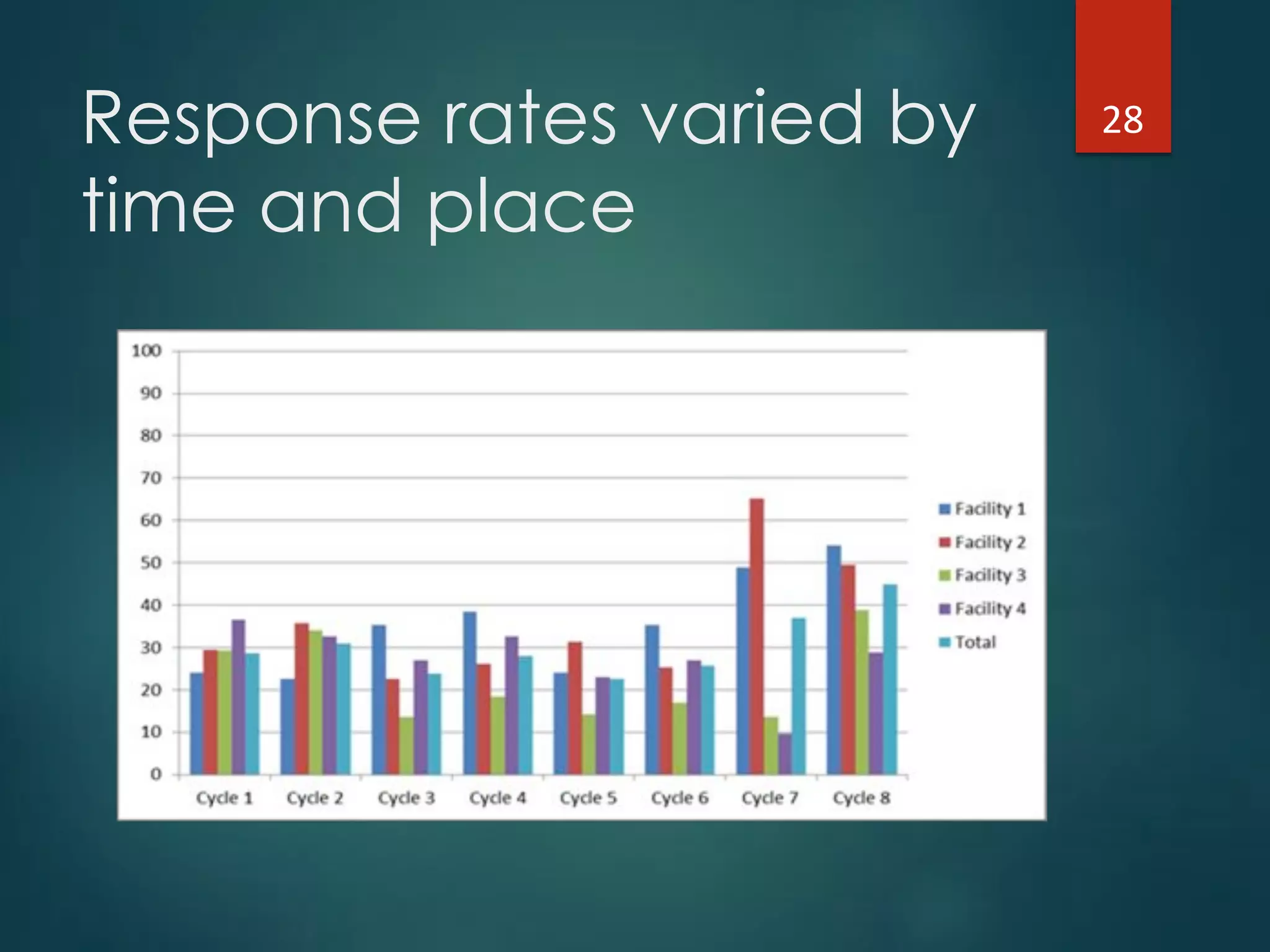 Response rates varied by
time and place
28"
 