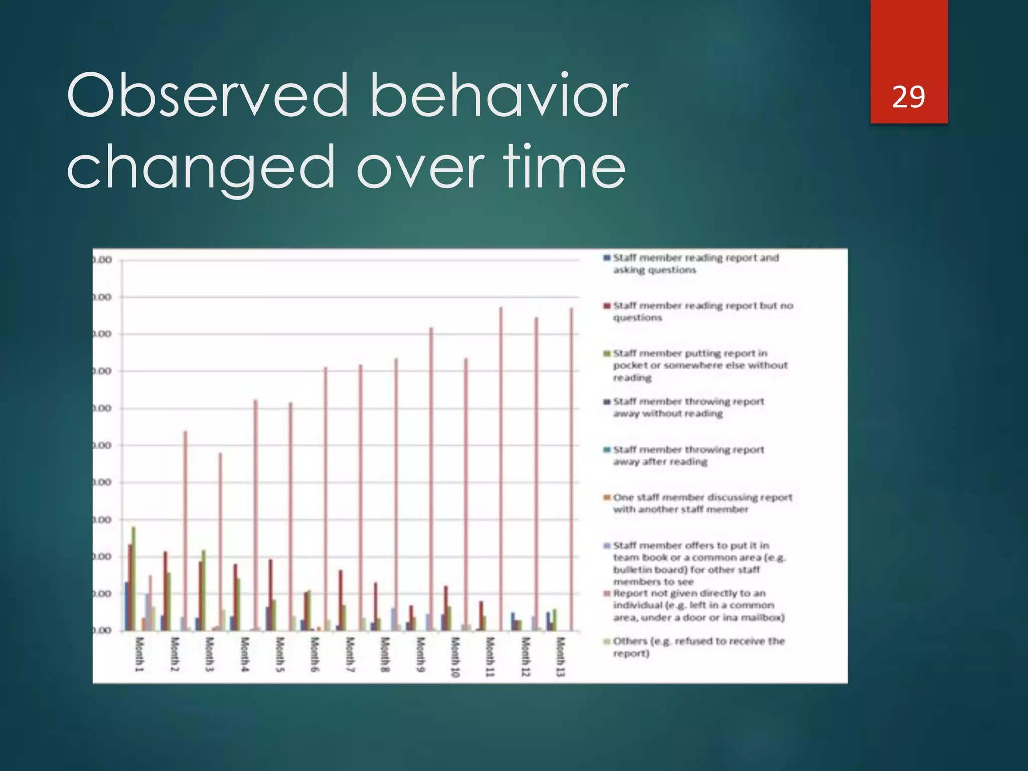 Observed behavior
changed over time
29"
 
