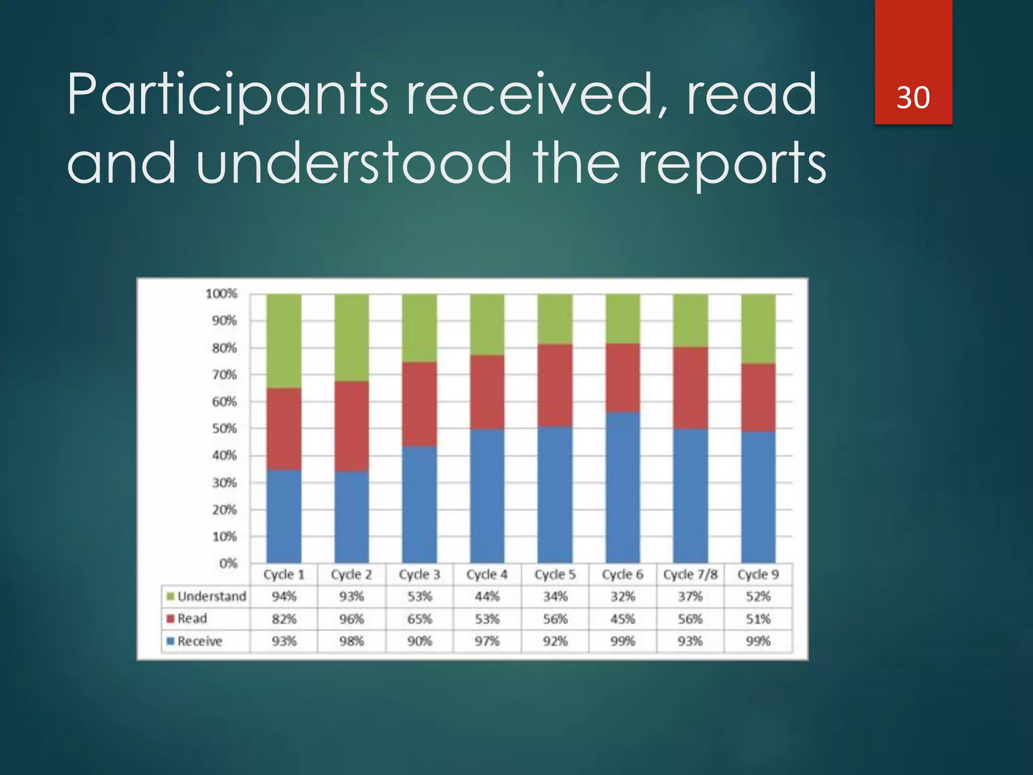 Participants received, read
and understood the reports
30"
 