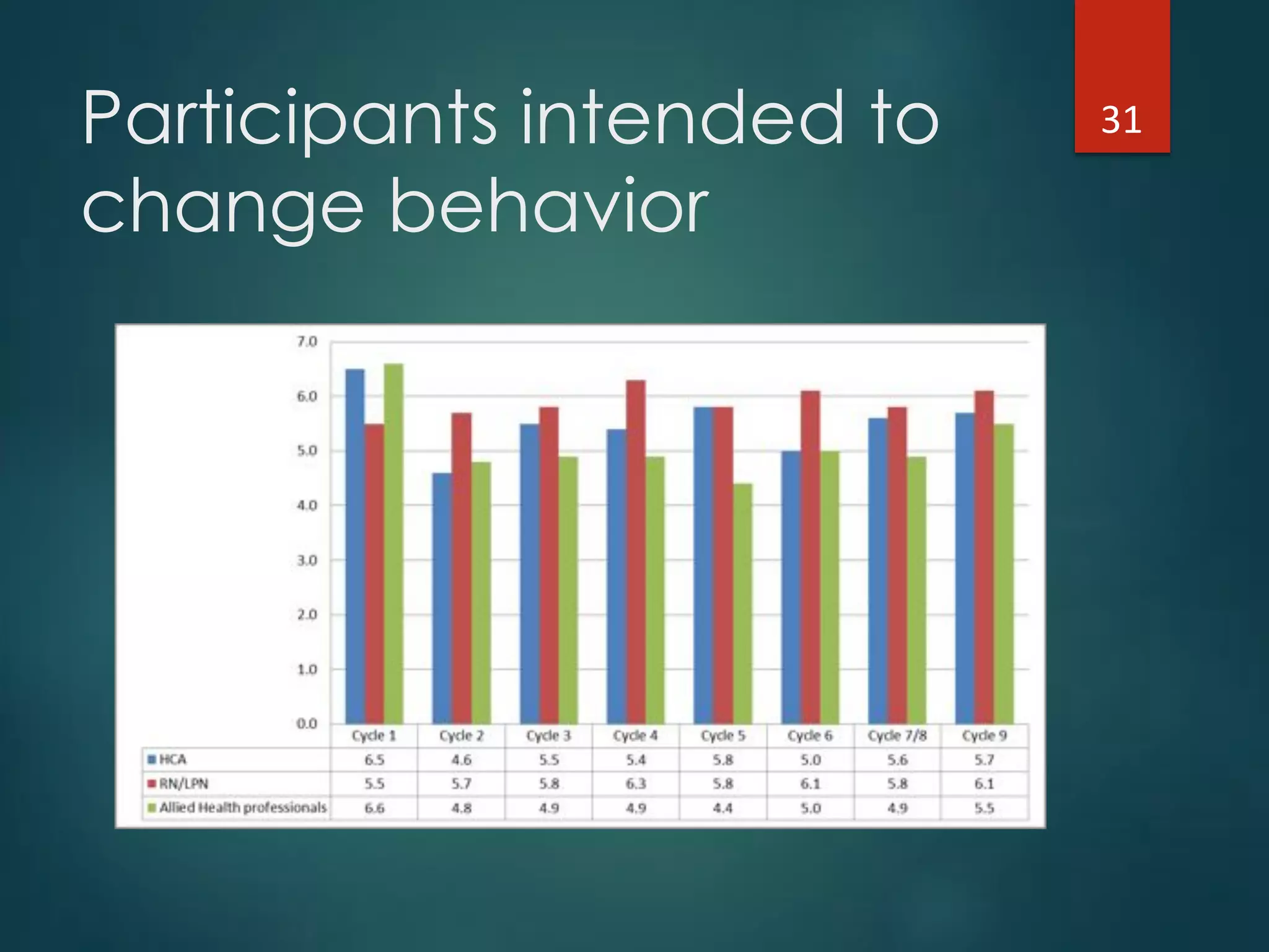 Participants intended to
change behavior
31"
 