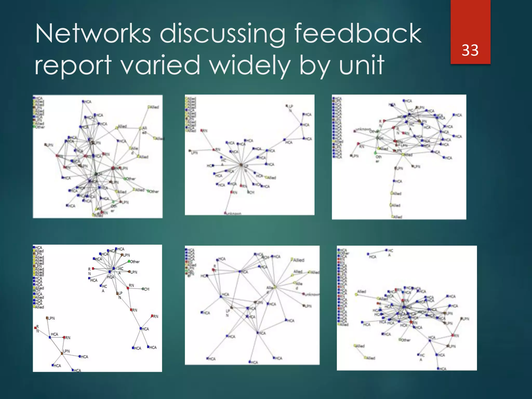 Networks discussing feedback
report varied widely by unit
33"
 