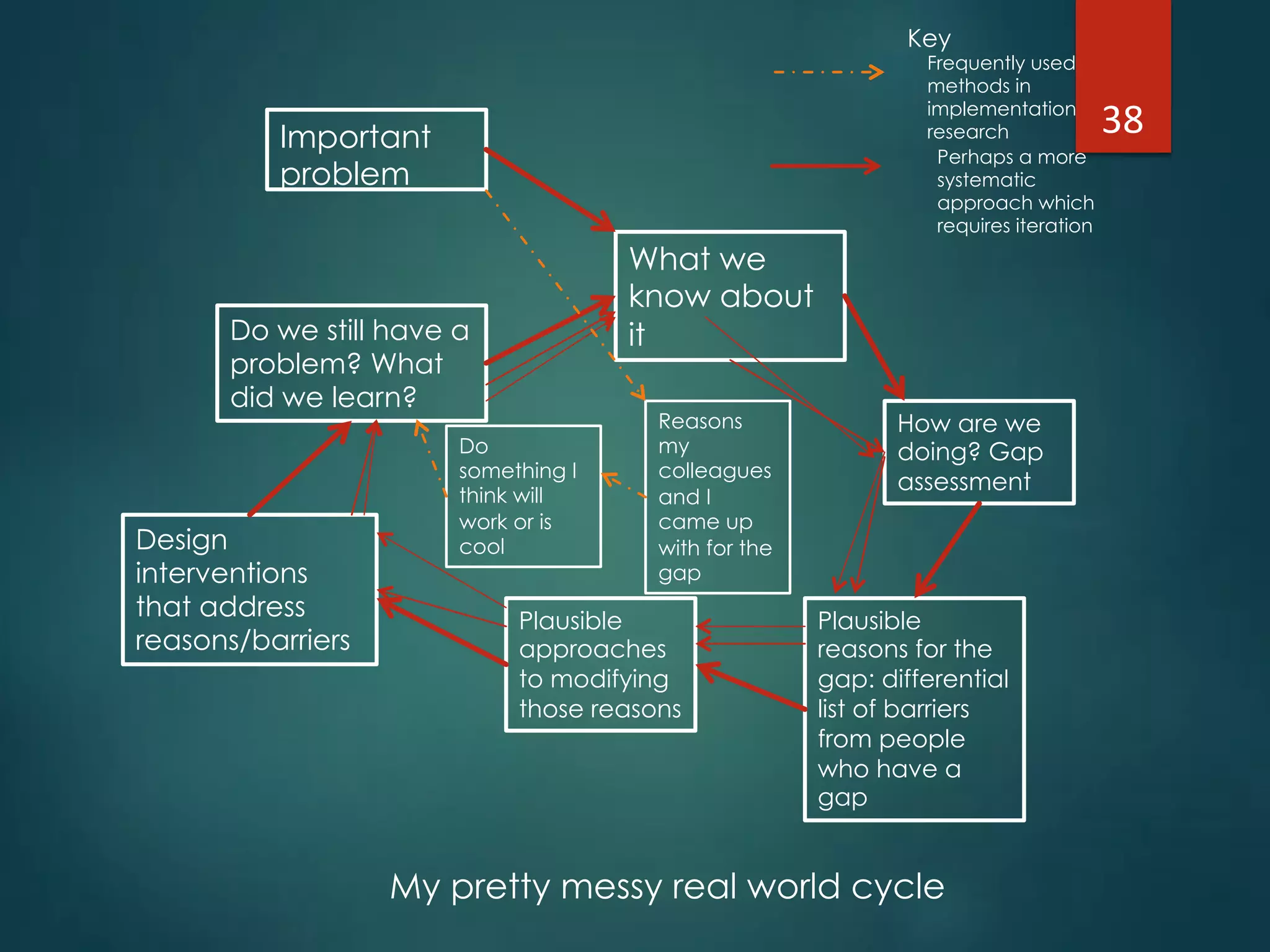 Important
problem
What we
know about
it
How are we
doing? Gap
assessment
Plausible
reasons for the
gap: differential
list of barriers
from people
who have a
gap
Plausible
approaches
to modifying
those reasons
Design
interventions
that address
reasons/barriers
Do we still have a
problem? What
did we learn?
Reasons
my
colleagues
and I
came up
with for the
gap
Do
something I
think will
work or is
cool
Frequently used
methods in
implementation
research
Perhaps a more
systematic
approach which
requires iteration
Key
My pretty messy real world cycle
38"
 