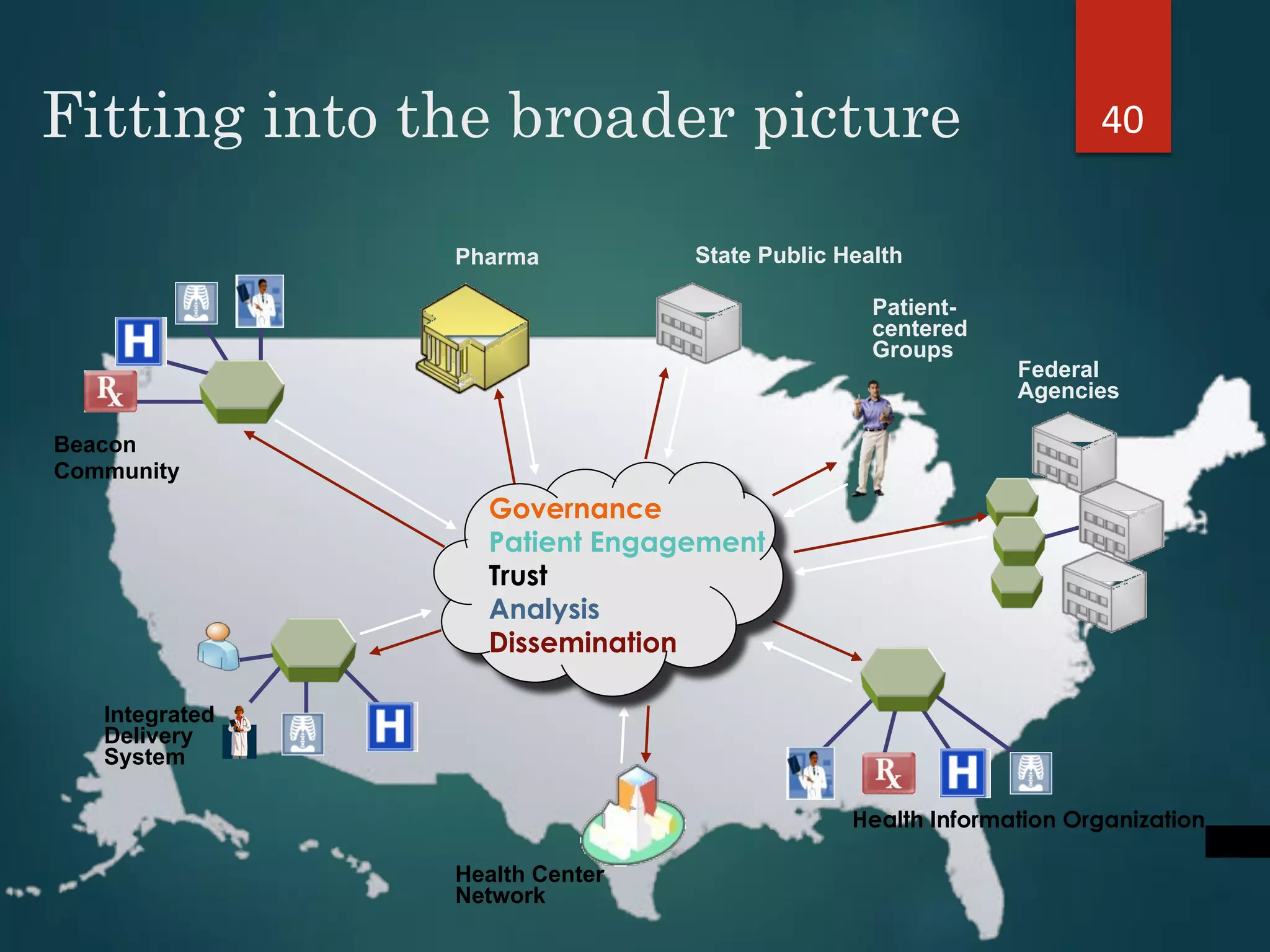 40"
40
Fitting into the broader picture
Pharma
Beacon
Community
Integrated
Delivery
System
Patient-
centered
Groups
Health Information Organization
Health Center
Network
Federal
Agencies
State Public Health
Governance
Patient Engagement
Trust
Analysis
Dissemination
 