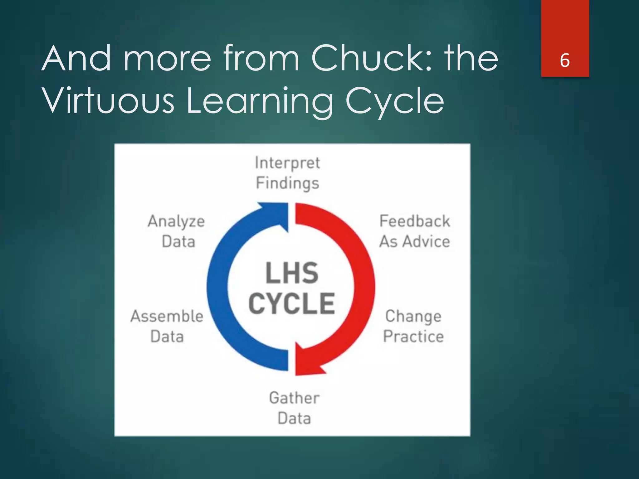 And more from Chuck: the
Virtuous Learning Cycle
6"
 