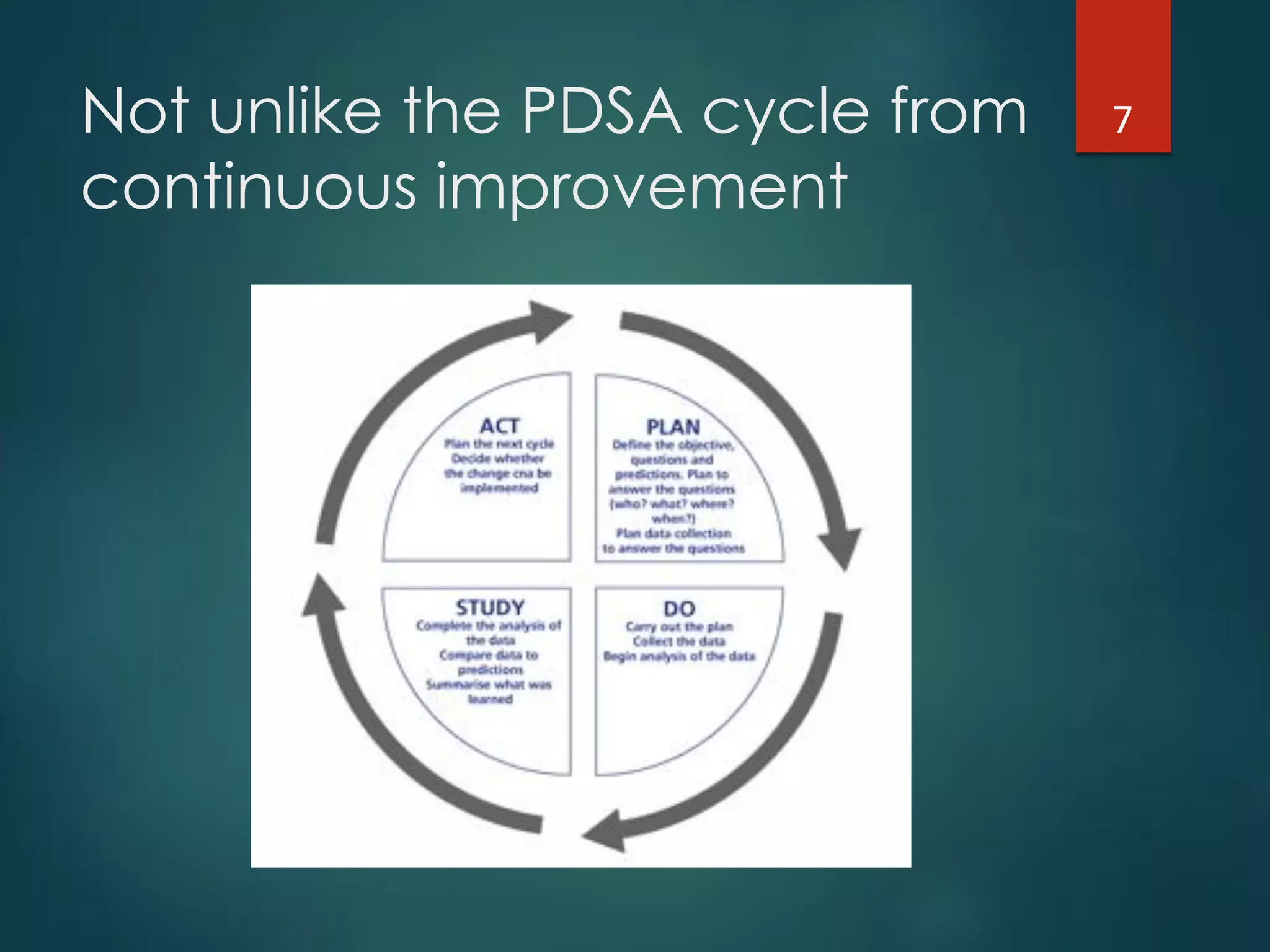 Not unlike the PDSA cycle from
continuous improvement
7"
 