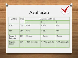 Avaliação
Critério Peso Legenda para Notas
10 5 0
IDH 35% <15% <10% <5%
FIB 25% <15% <10% <5%
Tempo de
Resposta
20% < 1 anos < 2 anos <5 anos
Impacto
Social
20% > 80% população > 50% população > 30% população
 
