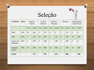Seleção
Critério Peso Justiça e
valores
Lisarb
Cultural
Ensino e
Pesquisa
Educare Sustentabili-
dade Social
Nota Média Nota Média Nota Média Nota Média Nota Média
IDH 35% 10 350 5 175 0 0 5 175 0 0
FIB 25% 5 125 10 250 5 125 5 125 10 250
Tempo de
Resposta
20% 5 100 5 100 5 100 5 100 0 0
Impacto
Social
20% 10 200 10 200 10 200 5 100 10 200
Total: 775 725 425 500 450
 