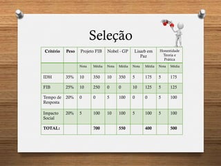 Seleção
Critério Peso Projeto FIB Nobel - GP Lisarb em
Paz
Honestidade
Teoria e
Prática
Nota Média Nota Média Nota Média Nota Média
IDH 35% 10 350 10 350 5 175 5 175
FIB 25% 10 250 0 0 10 125 5 125
Tempo de
Resposta
20% 0 0 5 100 0 0 5 100
Impacto
Social
20% 5 100 10 100 5 100 5 100
TOTAL: 700 550 400 500
 