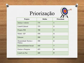 Priorização
Projeto Média Prioridade
Justiça e valores 775 1
Lisarb Cultural 725 2
Projeto FIB 700 3
Nobel - GP 550 4
Educare 500 5
Honestidade Teoria e
Prática
500 6
Sustentabilidade Social 450 7
Ensino e Pesquisa 425 8
Lisarb em Paz 400 9
 