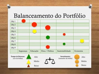 Balanceamento do Portfólio
Obj 1
Obj 2
Obj 3
Obj 4
Obj 5
Obj 6
Obj 7
Obj 8
Obj 9
Segurança Educação Ética / Política Sustentabilidade Economia
Investimento:
(tamanho da bolha)
Alto
Médio
Baixo
Alto
Médio
Baixo
Tempo de Retorno:
(cor da bolha)
 
