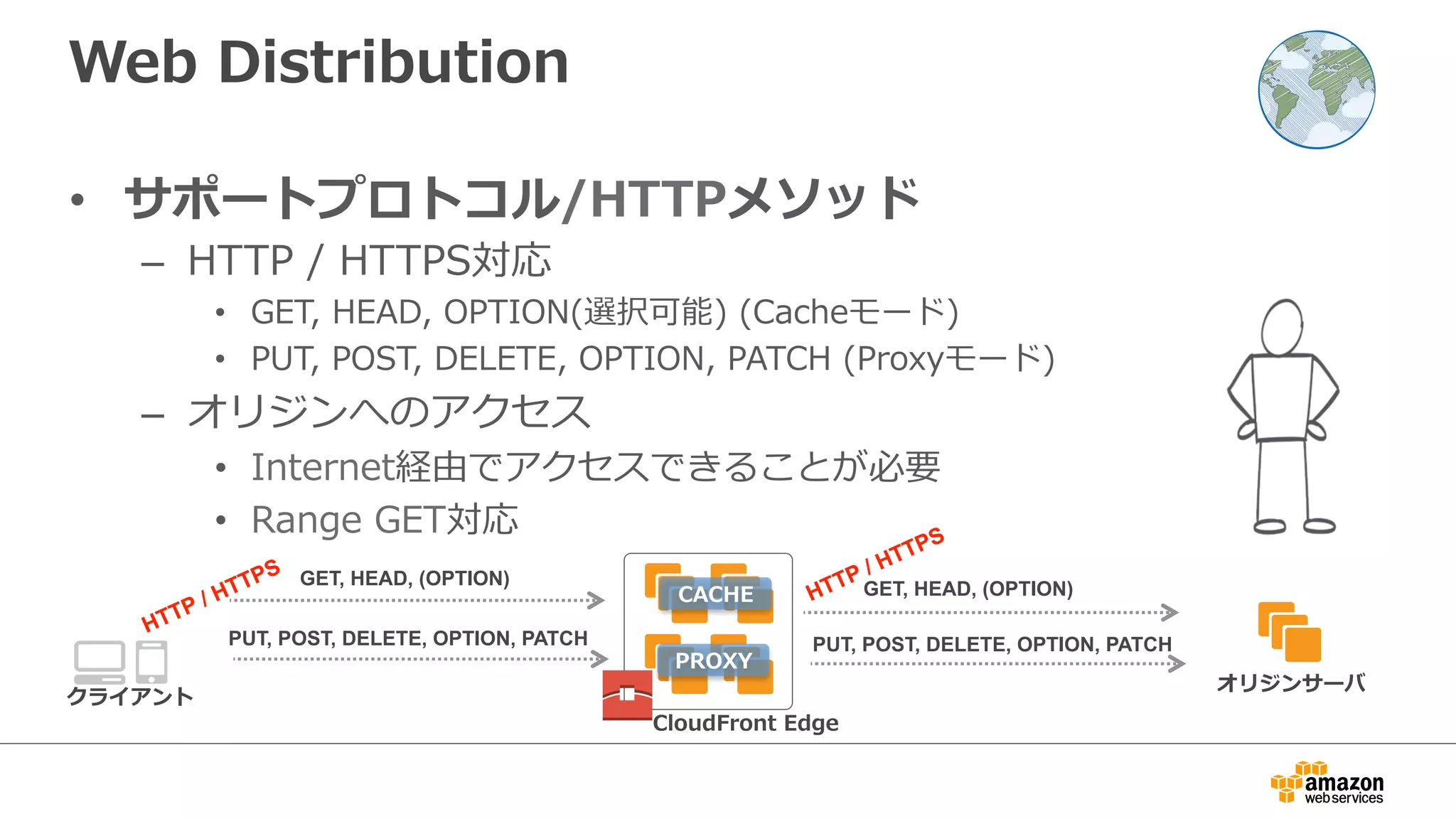 CloudFront  Edge
PROXY
CACHE
Web  Distribution
•  サポートプロトコル/HTTPメソッド
–  HTTP  /  HTTPS対応
•  GET,  HEAD,  OPTION(選択可能)  (Cacheモード)
•  PUT,  POST,  DELETE,  OPTION,  PATCH  (Proxyモード)
–  オリジンへのアクセス
•  Internet経由でアクセスできることが必要
•  Range  GET対応
オリジンサーバ
GET, HEAD, (OPTION)
PUT, POST, DELETE, OPTION, PATCH PUT, POST, DELETE, OPTION, PATCH
クライアント
GET, HEAD, (OPTION)
 