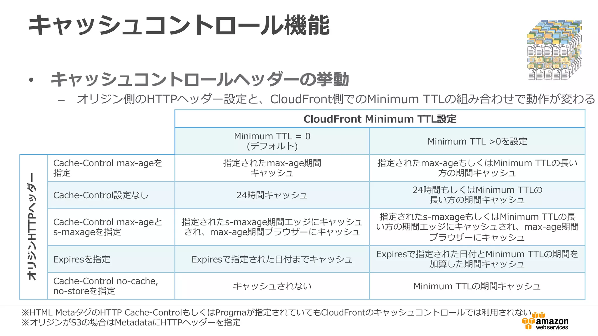 キャッシュコントロール機能
•  キャッシュコントロールヘッダーの挙動
–  オリジン側のHTTPヘッダー設定と、CloudFront側でのMinimum  TTLの組み合わせで動作が変わる
CloudFront  Minimum  TTL設定
Minimum  TTL  =  0
(デフォルト)
Minimum  TTL  >0を設定
オリジンHTTPヘッダー
Cache-‐‑‒Control  max-‐‑‒ageを
指定
指定されたmax-‐‑‒age期間
キャッシュ
指定されたmax-‐‑‒ageもしくはMinimum  TTLの⻑⾧長い
⽅方の期間キャッシュ
Cache-‐‑‒Control設定なし 24時間キャッシュ
24時間もしくはMinimum  TTLの
⻑⾧長い⽅方の期間キャッシュ
Cache-‐‑‒Control  max-‐‑‒ageと
s-‐‑‒maxageを指定
指定されたs-‐‑‒maxage期間エッジにキャッシュ
され、max-‐‑‒age期間ブラウザーにキャッシュ
指定されたs-‐‑‒maxageもしくはMinimum  TTLの⻑⾧長
い⽅方の期間エッジにキャッシュされ、max-‐‑‒age期間
ブラウザーにキャッシュ
Expiresを指定 Expiresで指定された⽇日付までキャッシュ
Expiresで指定された⽇日付とMinimum  TTLの期間を
加算した期間キャッシュ
Cache-‐‑‒Control  no-‐‑‒cache,  
no-‐‑‒storeを指定
キャッシュされない Minimum  TTLの期間キャッシュ
※HTML  MetaタグのHTTP  Cache-‐‑‒ControlもしくはProgmaが指定されていてもCloudFrontのキャッシュコントロールでは利利⽤用されない
※オリジンがS3の場合はMetadataにHTTPヘッダーを指定
 