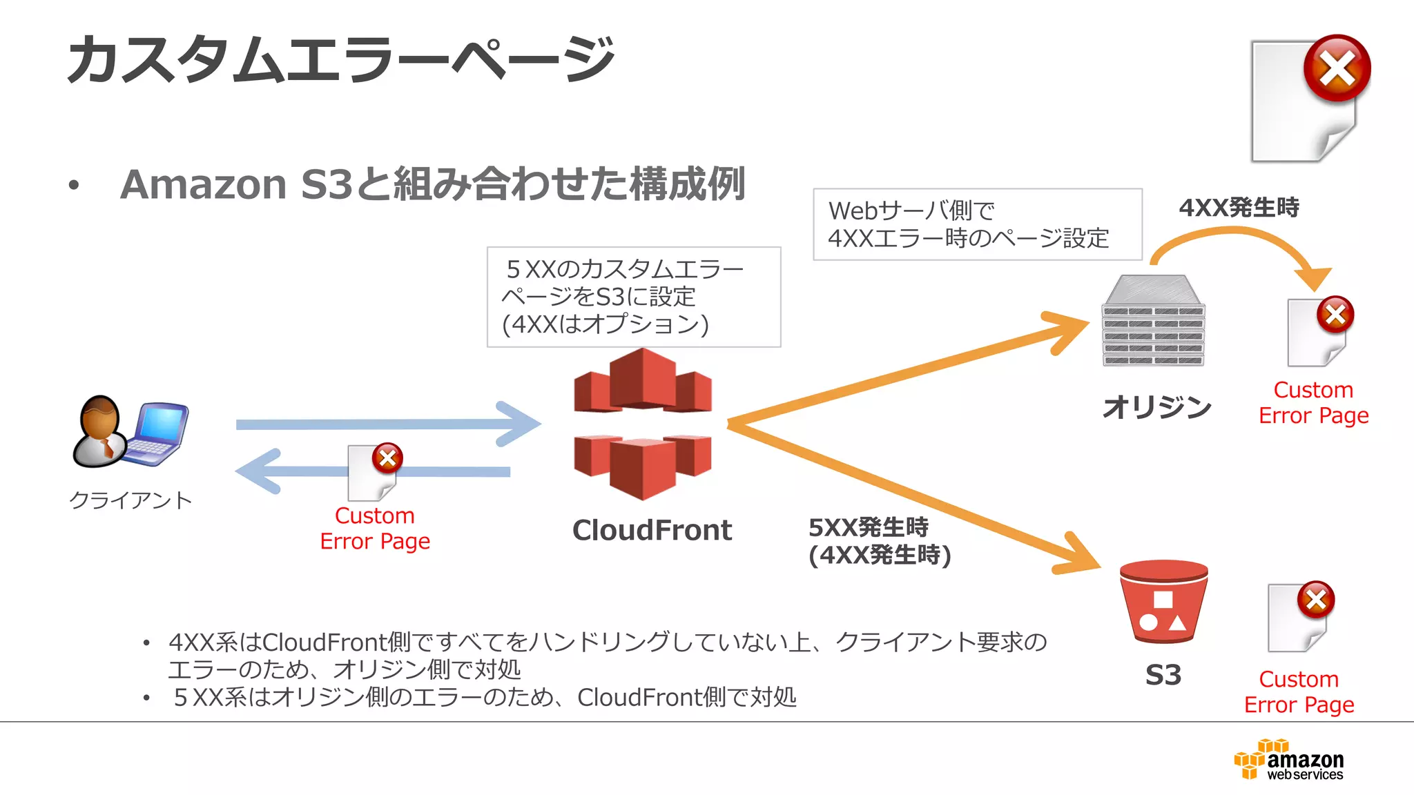 カスタムエラーページ
•  Amazon  S3と組み合わせた構成例例
Webサーバ側で
4XXエラー時のページ設定
５XXのカスタムエラー
ページをS3に設定
(4XXはオプション)
5XX発⽣生時
(4XX発⽣生時)
4XX発⽣生時
CloudFront
S3
オリジン
Custom  
Error  Page
Custom  
Error  Page
Custom  
Error  Page
•  4XX系はCloudFront側ですべてをハンドリングしていない上、クライアント要求の
エラーのため、オリジン側で対処
•  ５XX系はオリジン側のエラーのため、CloudFront側で対処
クライアント
 