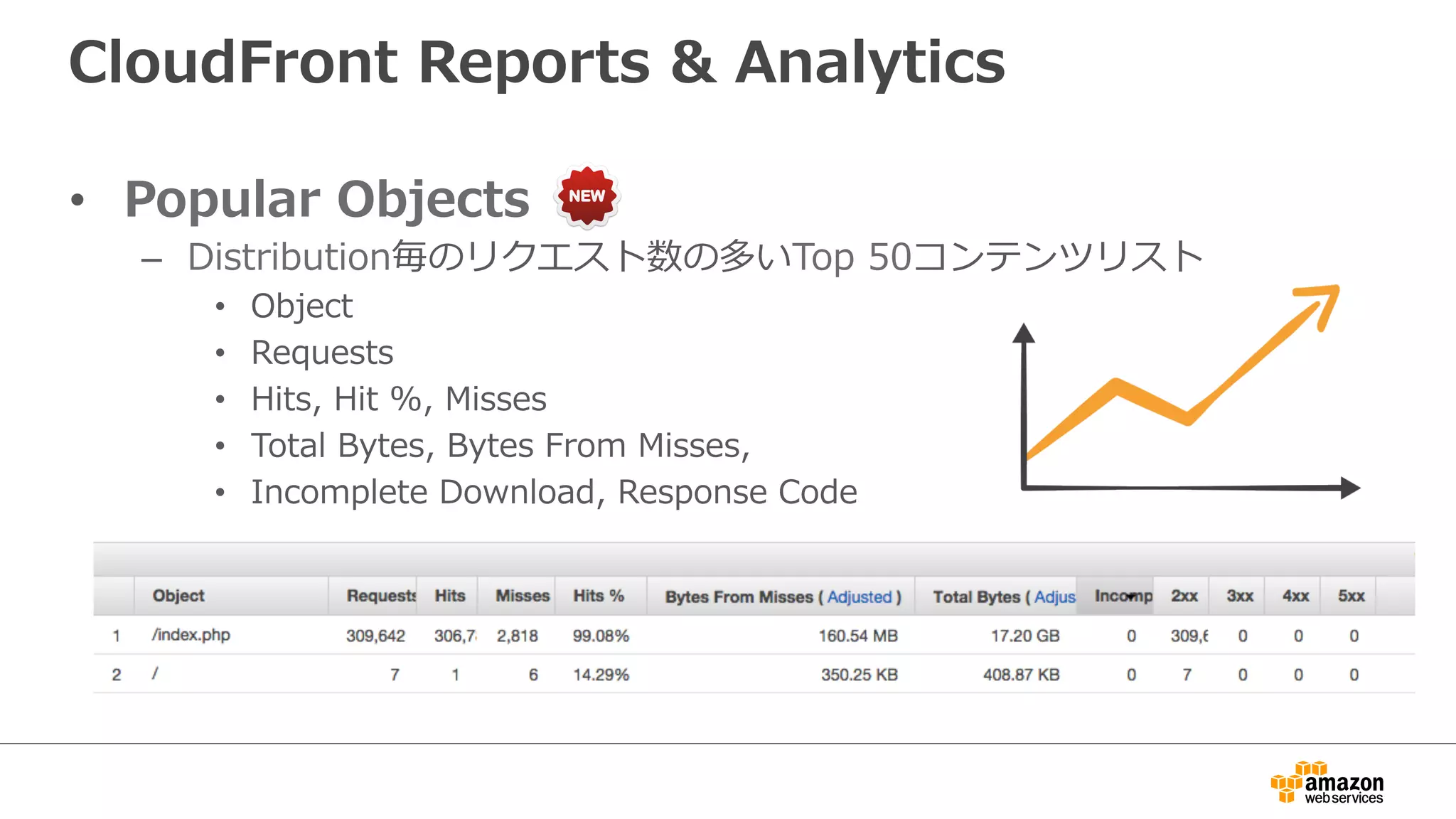 CloudFront  Reports  &  Analytics
•  Popular  Objects
–  Distribution毎のリクエスト数の多いTop  50コンテンツリスト
•  Object
•  Requests
•  Hits,  Hit  %,  Misses
•  Total  Bytes,  Bytes  From  Misses,
•  Incomplete  Download,  Response  Code
 