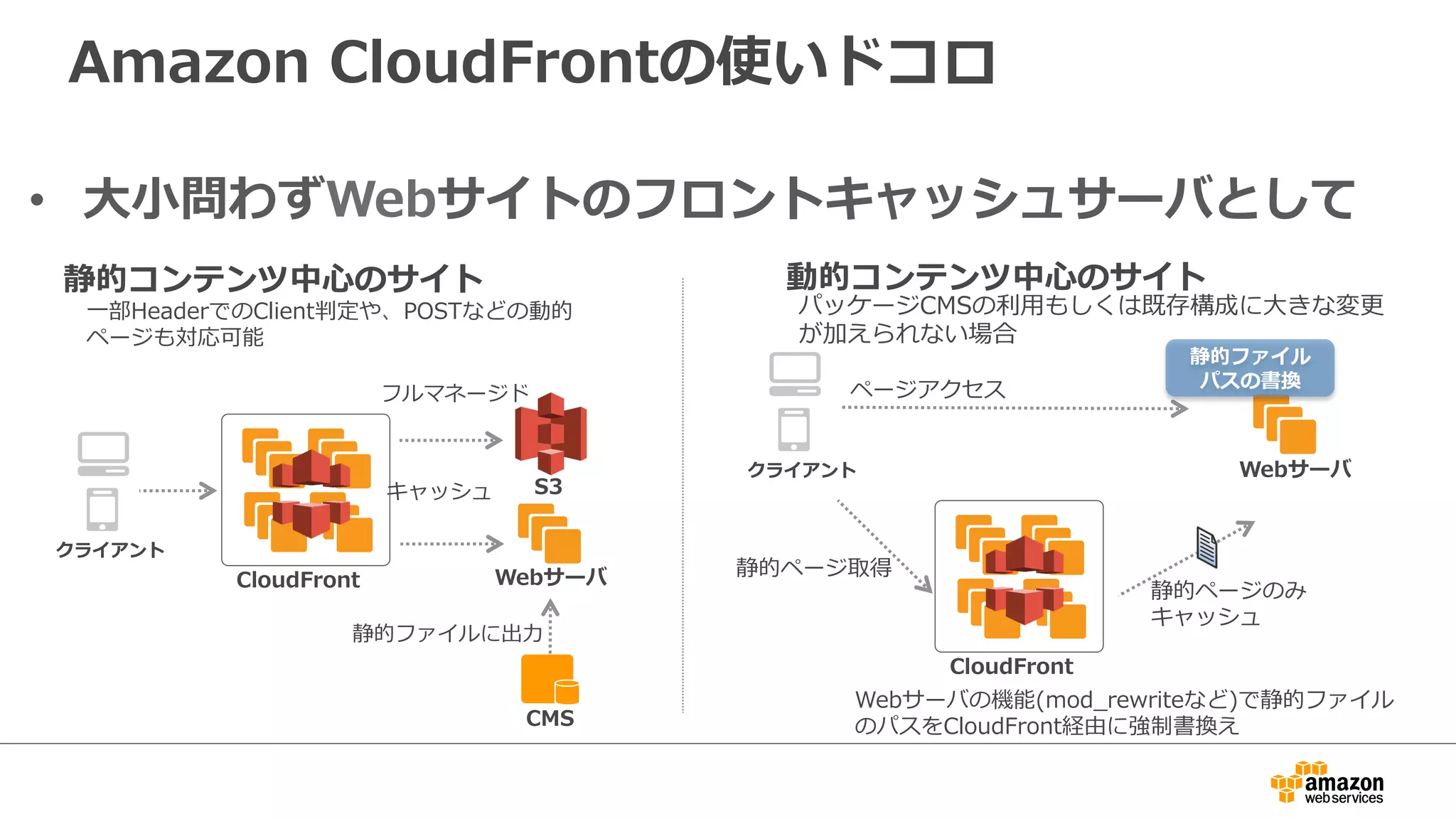 Amazon  CloudFrontの使いドコロ
•  ⼤大⼩小問わずWebサイトのフロントキャッシュサーバとして
Webサーバ
静的コンテンツ中⼼心のサイト
CloudFront
S3
クライアント
CMS
静的ファイルに出⼒力力
フルマネージド
Webサーバ
動的コンテンツ中⼼心のサイト
CloudFront
クライアント
⼀一部HeaderでのClient判定や、POSTなどの動的
ページも対応可能
Webサーバの機能(mod_̲rewriteなど)で静的ファイル
のパスをCloudFront経由に強制書換え
パッケージCMSの利利⽤用もしくは既存構成に⼤大きな変更更
が加えられない場合
静的ファイル
パスの書換ページアクセス
静的ページ取得
静的ページのみ
キャッシュ
キャッシュ
 