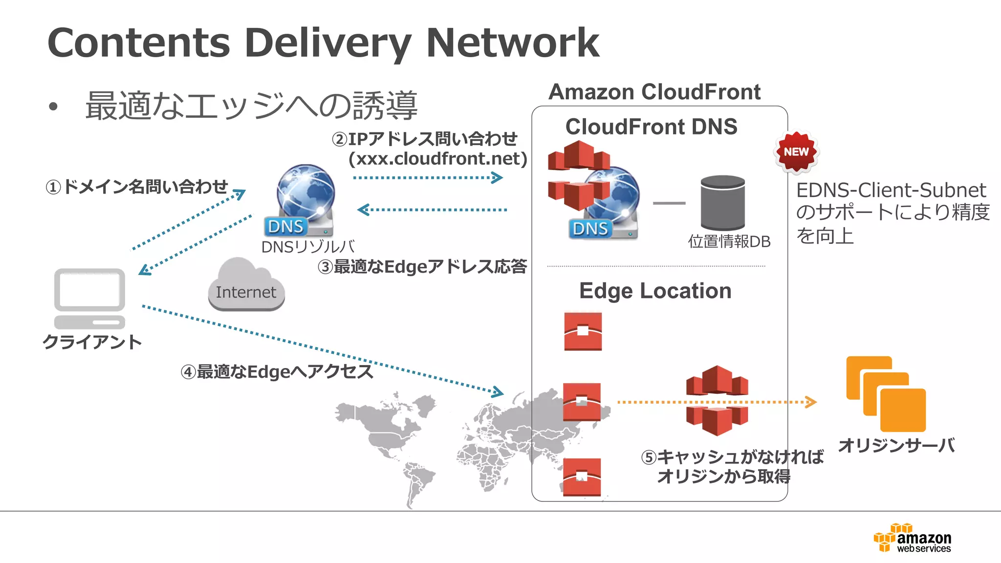 Contents  Delivery  Network
•  最適なエッジへの誘導
オリジンサーバ
Amazon CloudFront
クライアント
Internet
位置情報DB
①ドメイン名問い合わせ
CloudFront DNS
Edge Location
②IPアドレス問い合わせ
 　(xxx.cloudfront.net)
③最適なEdgeアドレス応答
④最適なEdgeへアクセス
⑤キャッシュがなければ
 　オリジンから取得
DNSリゾルバ
EDNS-‐‑‒Client-‐‑‒Subnet
のサポートにより精度度
を向上
 
