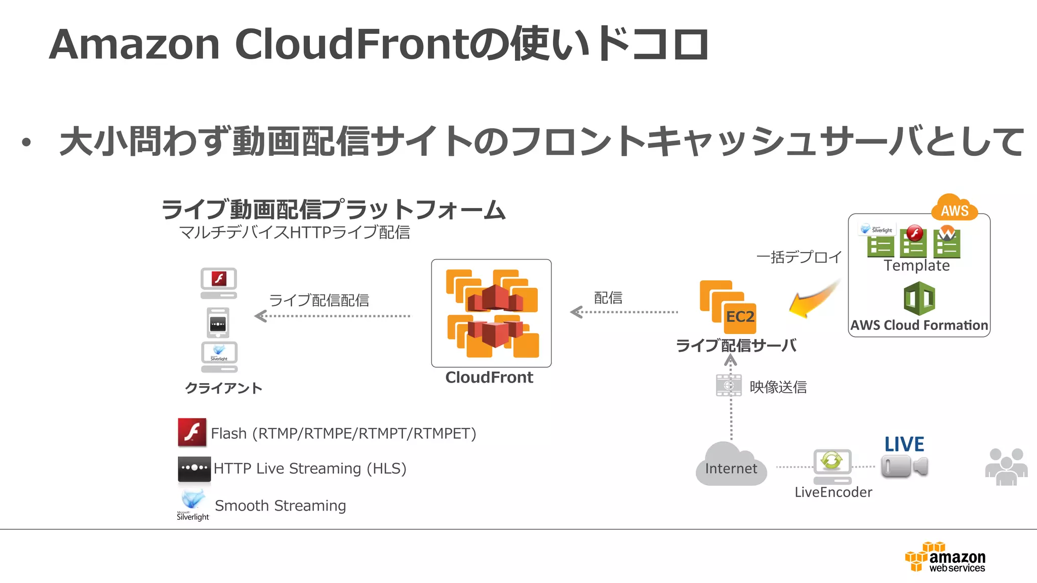 Amazon  CloudFrontの使いドコロ
•  ⼤大⼩小問わず動画配信サイトのフロントキャッシュサーバとして
ライブ動画配信プラットフォーム
CloudFront
クライアント
マルチデバイスHTTPライブ配信
Flash  (RTMP/RTMPE/RTMPT/RTMPET)
HTTP  Live  Streaming  (HLS)
Smooth  Streaming
映像送信
ライブ配信配信 配信
AWS	
  Cloud	
  Forma2on	
  
Template	
  
LiveEncoder	
  
LIVE	
  
Internet	
  
ライブ配信サーバ
EC2
⼀一括デプロイ
 