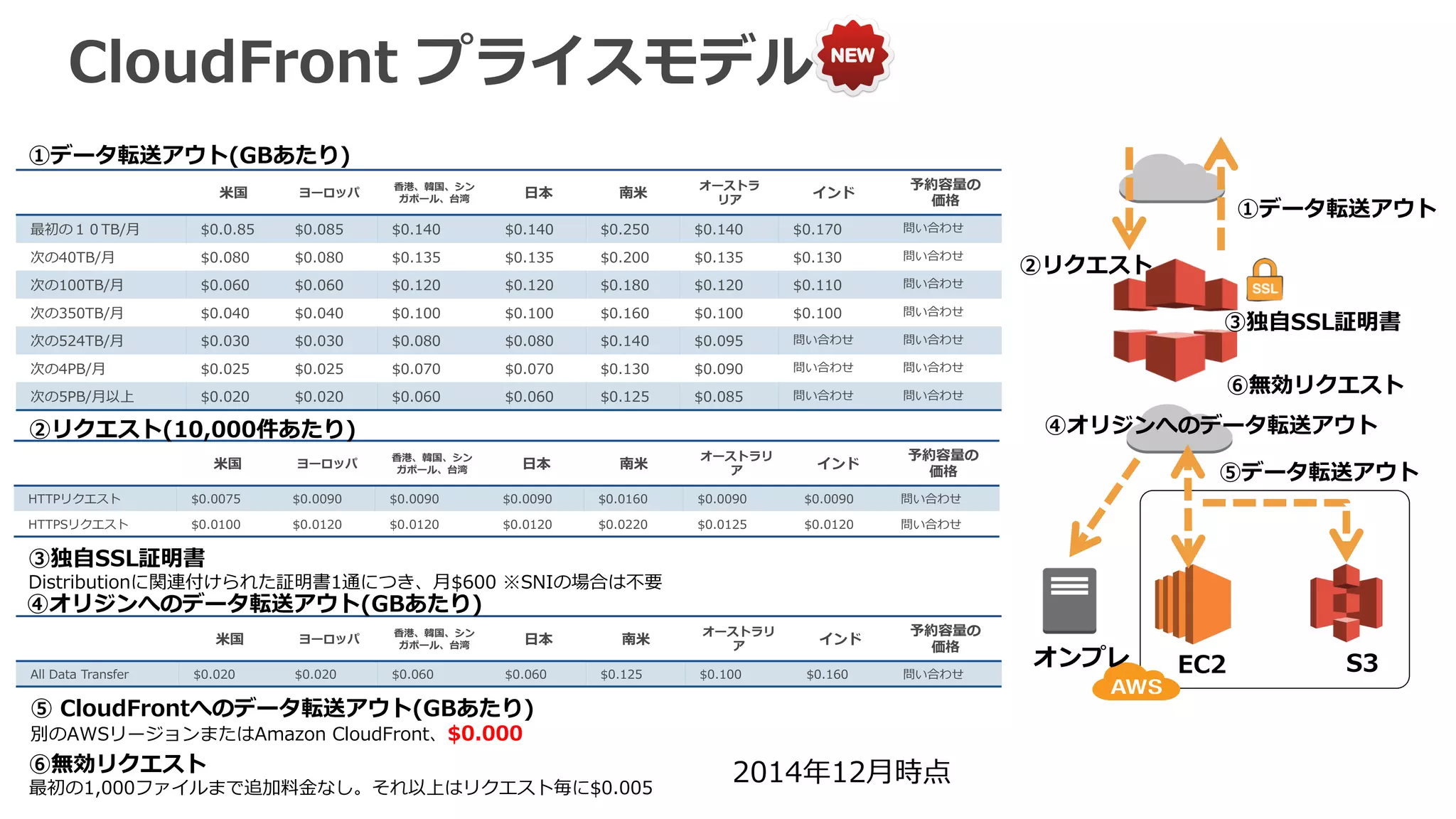 CloudFront  プライスモデル
①データ転送アウト
②リクエスト
③独⾃自SSL証明書
EC2 S3オンプレ
2014年年12⽉月時点
④オリジンへのデータ転送アウト
⑥無効リクエスト
⽶米国 ヨーロッパ
⾹香港、韓国、シン
ガポール、台湾 ⽇日本 南⽶米
オーストラ
リア
インド
予約容量量の
価格
最初の１０TB/⽉月 $0.0.85 $0.085 $0.140 $0.140 $0.250 $0.140 $0.170 問い合わせ
次の40TB/⽉月 $0.080 $0.080 $0.135 $0.135 $0.200 $0.135 $0.130 問い合わせ
次の100TB/⽉月 $0.060 $0.060 $0.120 $0.120 $0.180 $0.120 $0.110 問い合わせ
次の350TB/⽉月 $0.040 $0.040 $0.100 $0.100 $0.160 $0.100 $0.100 問い合わせ
次の524TB/⽉月 $0.030 $0.030 $0.080 $0.080 $0.140 $0.095 問い合わせ 問い合わせ
次の4PB/⽉月 $0.025 $0.025 $0.070 $0.070 $0.130 $0.090 問い合わせ 問い合わせ
次の5PB/⽉月以上 $0.020 $0.020 $0.060 $0.060 $0.125 $0.085 問い合わせ 問い合わせ
⽶米国 ヨーロッパ
⾹香港、韓国、シン
ガポール、台湾 ⽇日本 南⽶米
オーストラリ
ア
インド
予約容量量の
価格
HTTPリクエスト $0.0075 $0.0090 $0.0090 $0.0090 $0.0160 $0.0090 $0.0090 問い合わせ
HTTPSリクエスト $0.0100 $0.0120 $0.0120 $0.0120 $0.0220 $0.0125 $0.0120 問い合わせ
②リクエスト(10,000件あたり)
③独⾃自SSL証明書
Distributionに関連付けられた証明書1通につき、⽉月$600  ※SNIの場合は不不要
⽶米国 ヨーロッパ
⾹香港、韓国、シン
ガポール、台湾 ⽇日本 南⽶米
オーストラリ
ア インド
予約容量量の
価格
All  Data  Transfer $0.020 $0.020 $0.060 $0.060 $0.125 $0.100 $0.160 問い合わせ
④オリジンへのデータ転送アウト(GBあたり)
⑥無効リクエスト
最初の1,000ファイルまで追加料料⾦金金なし。それ以上はリクエスト毎に$0.005
⑤データ転送アウト
⑤  CloudFrontへのデータ転送アウト(GBあたり)
別のAWSリージョンまたはAmazon  CloudFront、$0.000
①データ転送アウト(GBあたり)
 