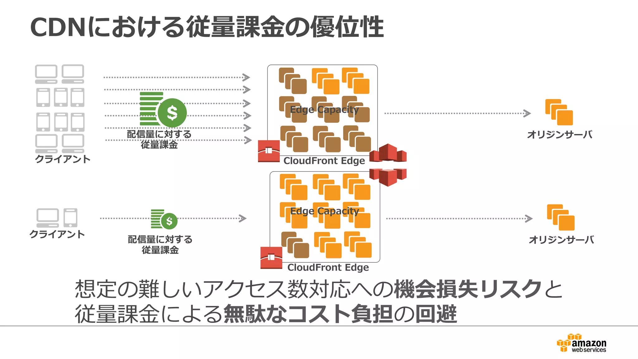 CDNにおける従量量課⾦金金の優位性
CloudFront  Edge
Edge  Capacity
オリジンサーバ配信量量に対する
従量量課⾦金金
オリジンサーバ配信量量に対する
従量量課⾦金金
CloudFront  Edge
想定の難しいアクセス数対応への機会損失リスクと
従量量課⾦金金による無駄なコスト負担の回避
Edge  Capacity
クライアント
クライアント
 
