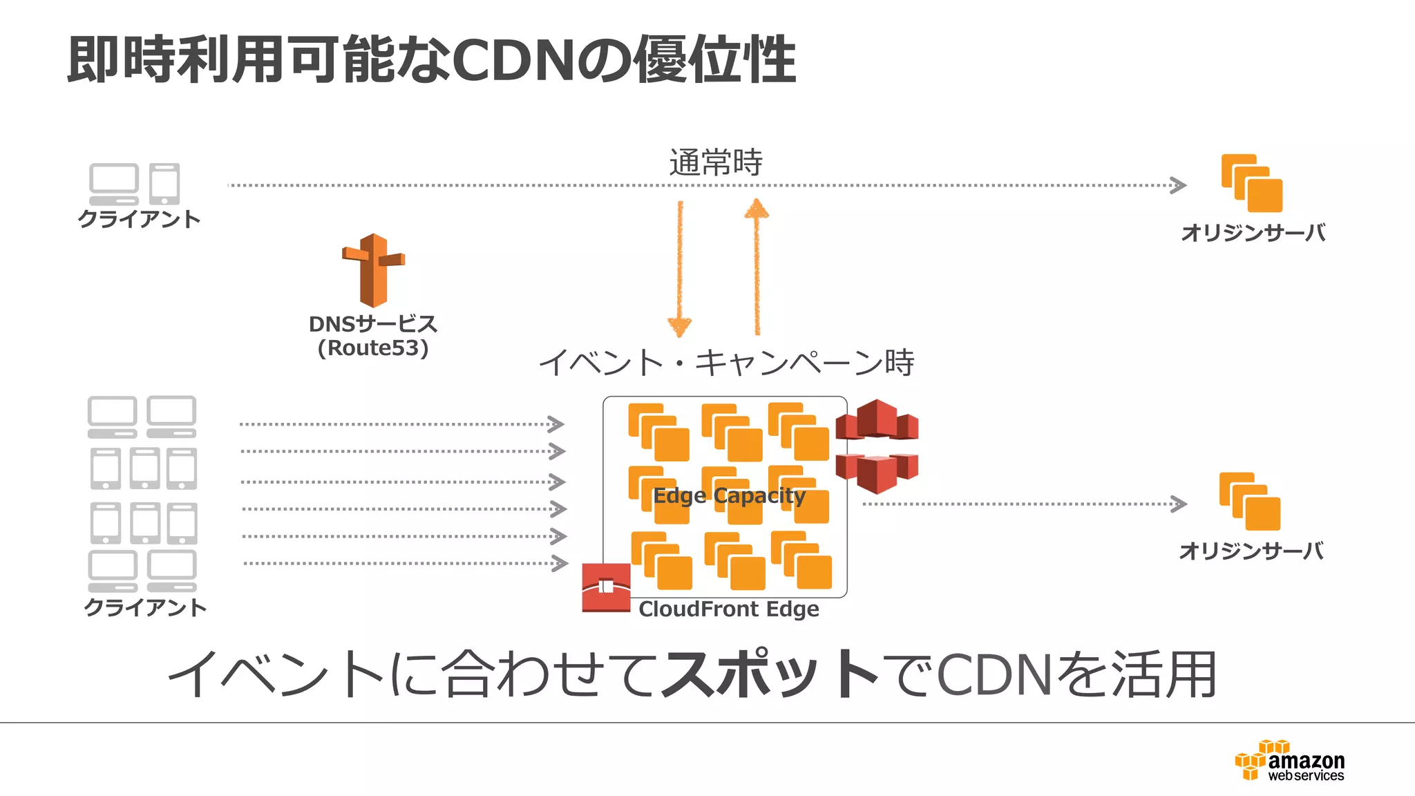 即時利利⽤用可能なCDNの優位性
オリジンサーバ
通常時
オリジンサーバ
CloudFront  Edge
Edge  Capacity
イベント・キャンペーン時
イベントに合わせてスポットでCDNを活⽤用
DNSサービス
(Route53)
クライアント
クライアント
 