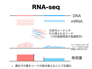 RNA-seq
? zӤ`ɤ뤳ȤǶ
DNA
mRNA
`
ä`
100c̶ȤΉcУ
`ɤΥޥåԥ
`ɤ򥲥Υ
Iˌ긶룩
kF
 