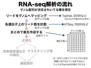 RNA-seq
`ɤ򥲥Υإޥåԥ TopHat, STARʤ
zϤΥ`Ӌ HTSeq, RSEMʤ
z n
ץ m
ץ뚰
ץ뚰
ޤȤƱɤ
ȫǣ
ΥФQ줤ƤN붨
ӰkFz
γ
饹󥰵
Ҏ
Cܽ
Splicing ]Ҫ
עؤեȥӛ
_Ф֤ƤUǤϤʤ
ȤTopHatӋޤФ룮
 