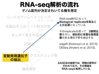 RNA-seq
`ɤ򥲥Υإޥåԥ
zϤΥ`Ӌ
ץ뚰
ץ뚰
ޤȤƱɤ
ȫǣ
ΥФQ줤ƤN붨
ӰkFz
γ
饹󥰵
Ҏ
Cܽ
RNA-seqrˤʤäƣ
Biological replicateȡ뤳
Ȥ횤ȤʤäƤ룮
replicateʹäƣ2Ⱥg
^ФyӋĤʰkF
ӤΤzȺ
edgeR [Robinson et al. 2010],
DESeq [Anders et al. 2010],
SAGEڤǤϣͬо
ФƤ꣬Փ
RNA-seqܞäƤ룮
 