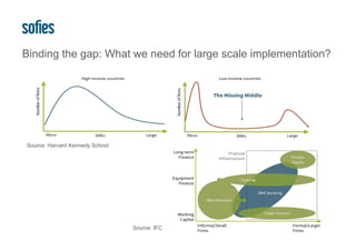 Binding the gap: What we need for large scale implementation? 
Source: Harvard Kennedy School 
Source: IFC 
 