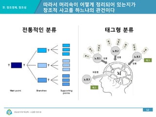 경남과기대 박상혁 : 소셜한 창조성
Ⅱ. 창조경제, 창조성
12
따라서 머리속이 어떻게 정리되어 있는지가
창조적 사고를 하느냐의 관건이다
전통적인 분류
 태그형 분류
 
