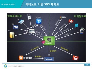 경남과기대 박상혁 : 소셜한 창조성
Ⅲ. 에버노트 이야기
21
선생님으로 가장 많이 하는 일은?
쌓이는 각종 자료와
읽을거리
 