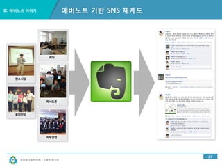 경남과기대 박상혁 : 소셜한 창조성
Ⅲ. 에버노트 이야기
22
선생님으로 가장 많이 하는 일은?
그 많은 
수업 자료들은 …
 