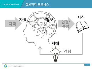 경남과기대 박상혁 : 소셜한 창조성
Ⅰ. 보지만 보이지 않는다
7
정보처리 프로세스
자극
 구성
지혜
지식
연결/
통합
자료
 정보
경험
 