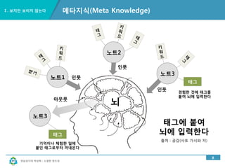 경남과기대 박상혁 : 소셜한 창조성
Ⅰ. 보지만 보이지 않는다
8
메타지식(Meta Knowledge)
뇌
노트3
인풋
인풋
인풋
태
그
키
워
드
키
워
드
키
워
드
태
그
태그
아웃풋
경험한 것에 태그를 
붙여 뇌에 입력한다
기억이나 체험한 일에 
붙인 태그로부터 꺼내온다
태그에 붙여
뇌에 입력한다
출처 : 공감(사토 가시와 저)
노트2
노트1
노트3
태그
 