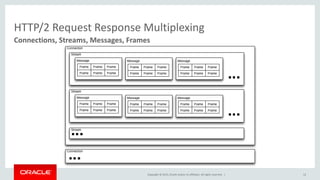 Copyright © 2015, Oracle and/or its affiliates. All rights reserved. |
HTTP/2 Request Response Multiplexing
• Once you break the communication down into frames, you can interweave
the logical streams over a single TCP connection.
• Yet another idea from the 1960s is new again.
12
Connections, Streams, Messages, Frames
Browser
ServerSingle TCP connection for HTTP 2
STREAM'4'
HEADERS'
STREAM'9'
HEADERS'
STREAM'7'
DATA'
STREAM'7'
HEADERS'
STREAM'2'
HEADERS'
STREAM'2'
DATA'
 