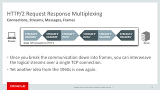 Copyright © 2015, Oracle and/or its affiliates. All rights reserved. |
HTTP/2 Binary Framing
• Solves Head-Of-Line (HOL) blocking problem
• Type field can be DATA, HEADERS, PRIORITY, RST_STREAM, SETTINGS,
PUSH_PROMISE, PING, GOAWAY, WINDOW_UPDATE, CONTINUATION
13
Enabled by dumping newline delimited ASCII
Length (24)
Type (8) Flags (8)
R Stream Identifier (31)
Frame Payload (0 …)
 