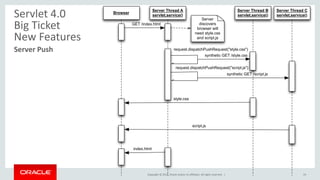 Copyright © 2015, Oracle and/or its affiliates. All rights reserved. |
Server Push
public class FacesServlet implements Servlet {
public void service(ServletRequest req,
ServletResponse resp) throws IOException, ServletException {
//..
HttpServletRequest request = (HttpServletRequest) req;
try {
ResourceHandler handler =
context.getApplication().getResourceHandler();
if (handler.isResourceRequest(context) || request.isPushRequest()) {
handler.handleResourceRequest(context);
} else {
lifecycle.attachWindow(context);
lifecycle.execute(context);
lifecycle.render(context);
}
}
}
Example of Potential Use from JSF
19
 